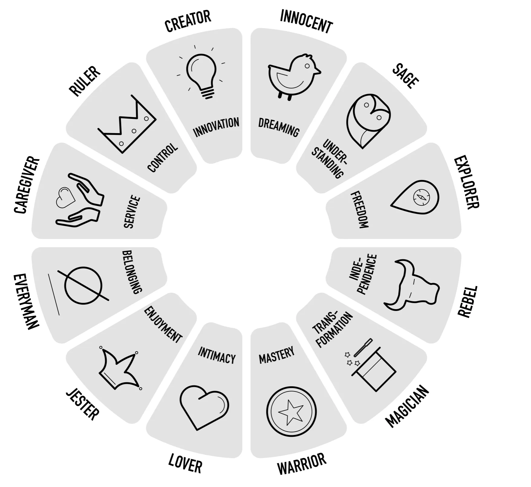The Pearson archetype wheel — twelve archetypes arranged in a circle, each with its core attribute: Innocent (Dreaming), Sage (Understanding), Explorer (Freedom), Rebel (Independence), Magician (Transformation), Warrior (Mastery), Lover (Intimacy), Jester (Enjoyment), Everyman (Belonging), Caregiver (Service), Ruler (Control), Creator (Innovation).