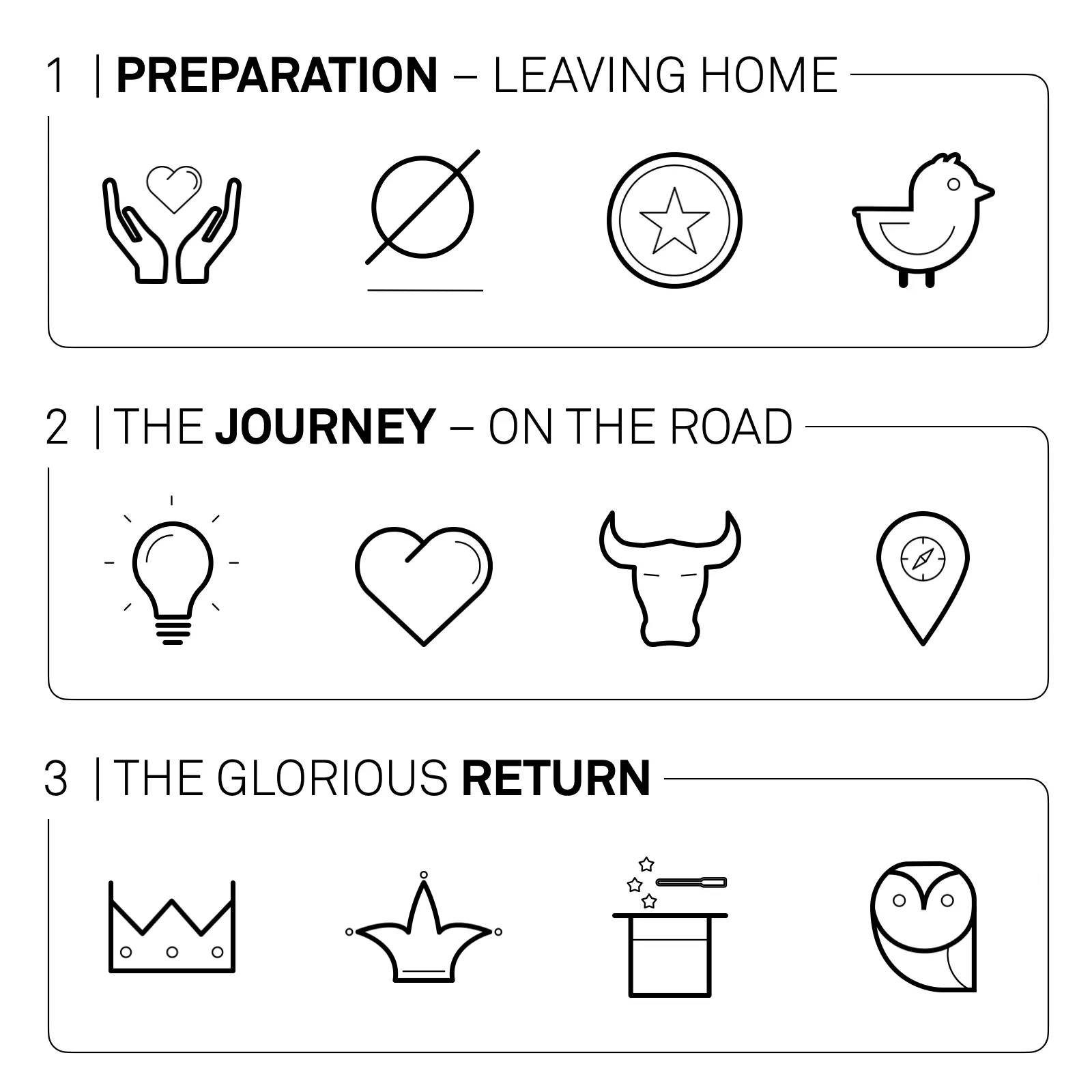 The three stages of the hero's journey, each with four archetypes. Stage 1 — Preparation (Caregiver, Everyman, Warrior, Innocent). Stage 2 — The Journey (Creator, Lover, Rebel, Explorer). Stage 3 — The Glorious Return (Ruler, Jester, Magician, Sage).
